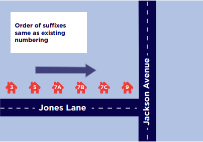 Order of suffixes same as existing numbering