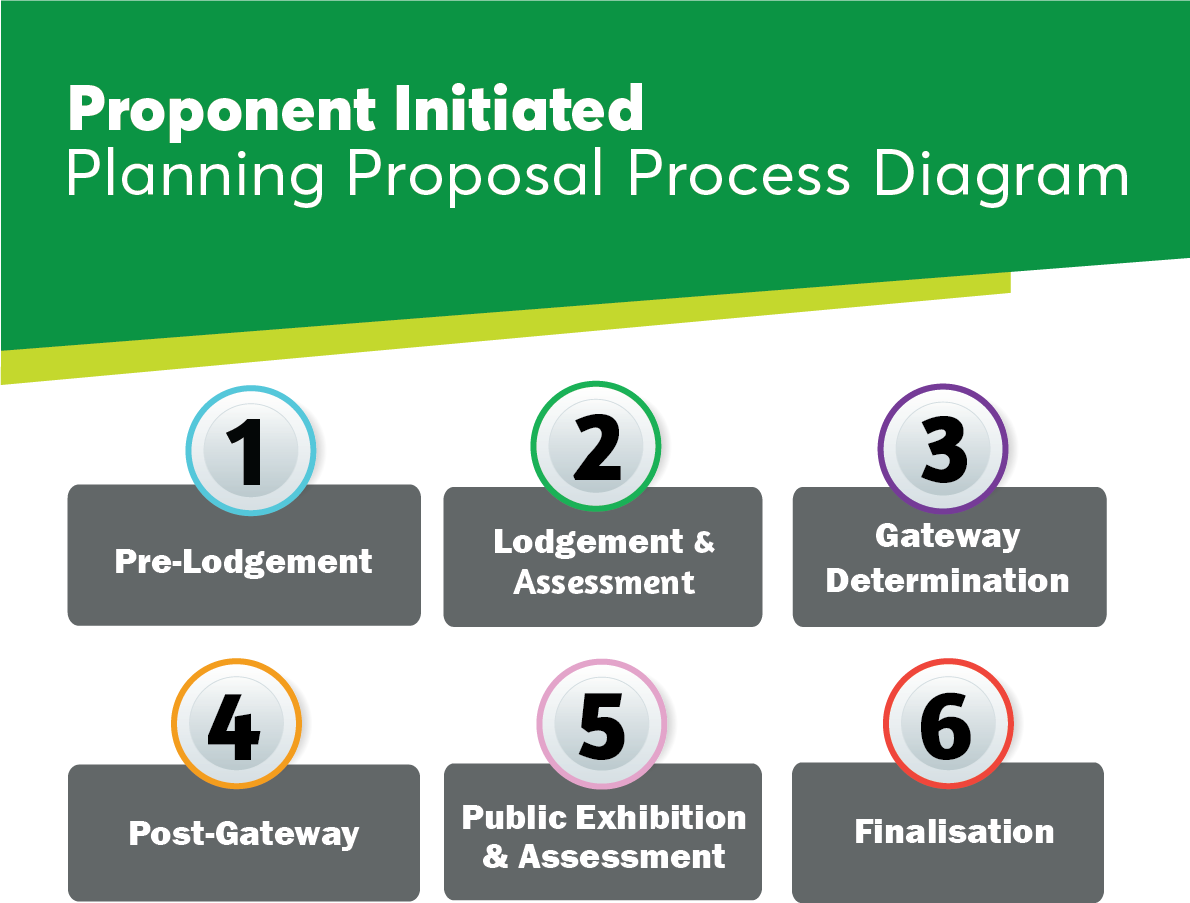 Planning Proposal Process steps.png