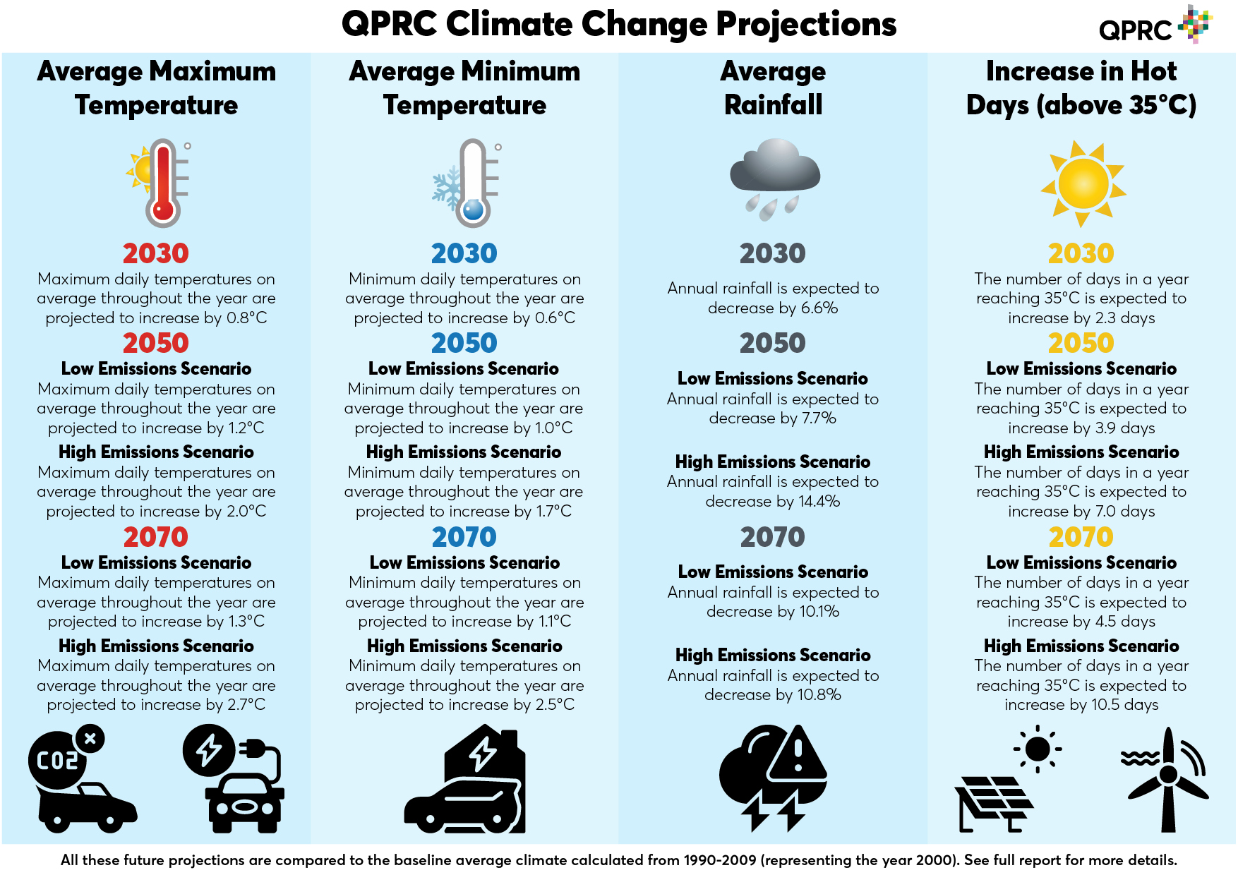 Image version of climate change projections infographic