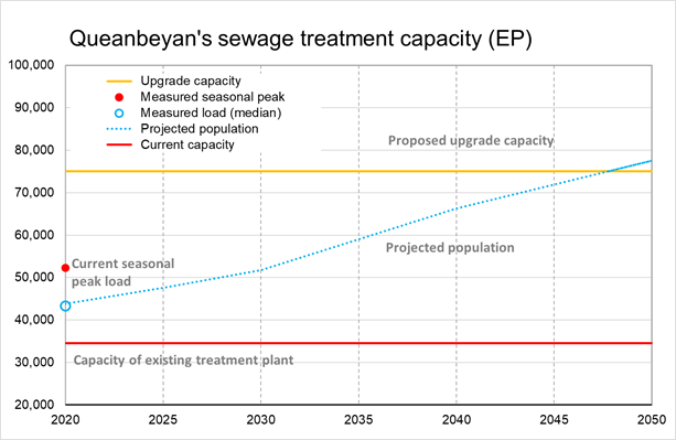 Queanbeyan STP treatment capacity