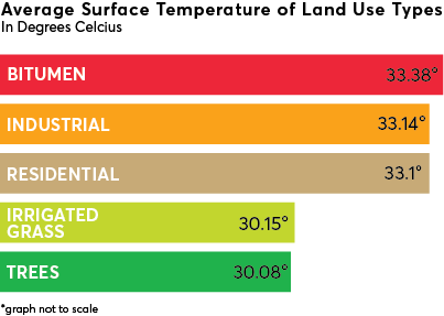 Heat mapping graphic