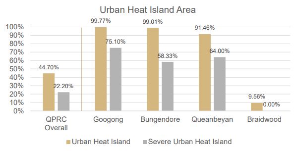 Urban Heat Island Area