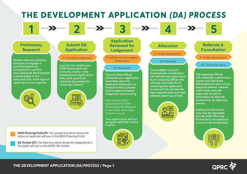 Infographic of the DA process