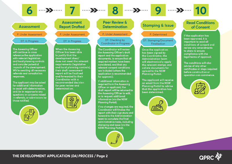 Infographic if DA process - page 2